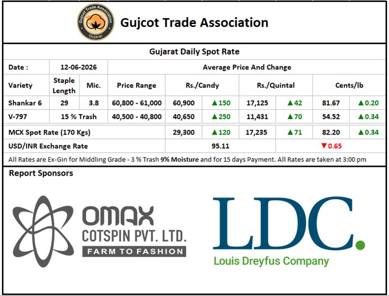 Gujcot Spot Rate 